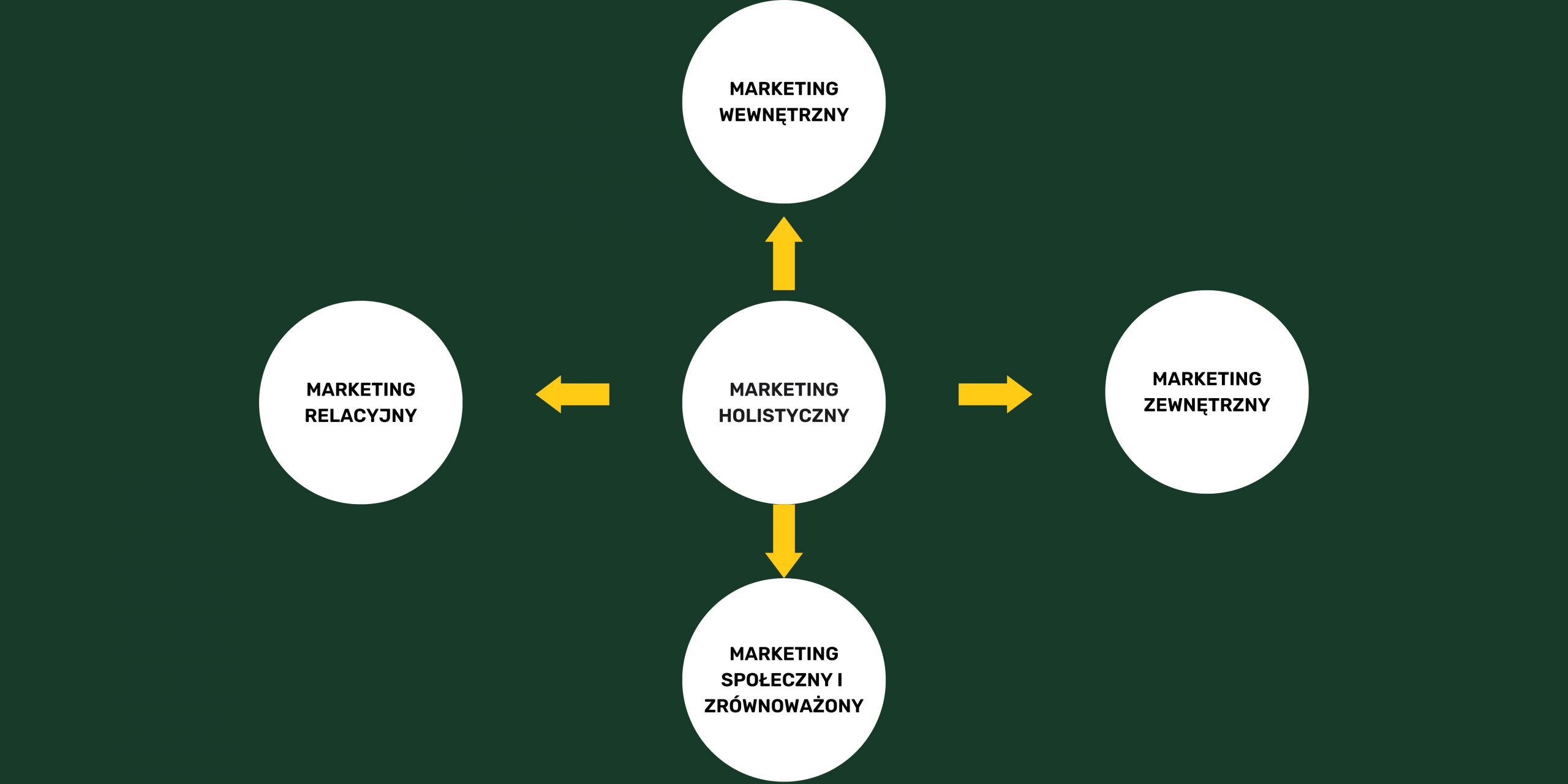 Marketing holistyczny: marketing wewnętrzny, relacyjny, zewnętrzny, społeczny i zrównoważony