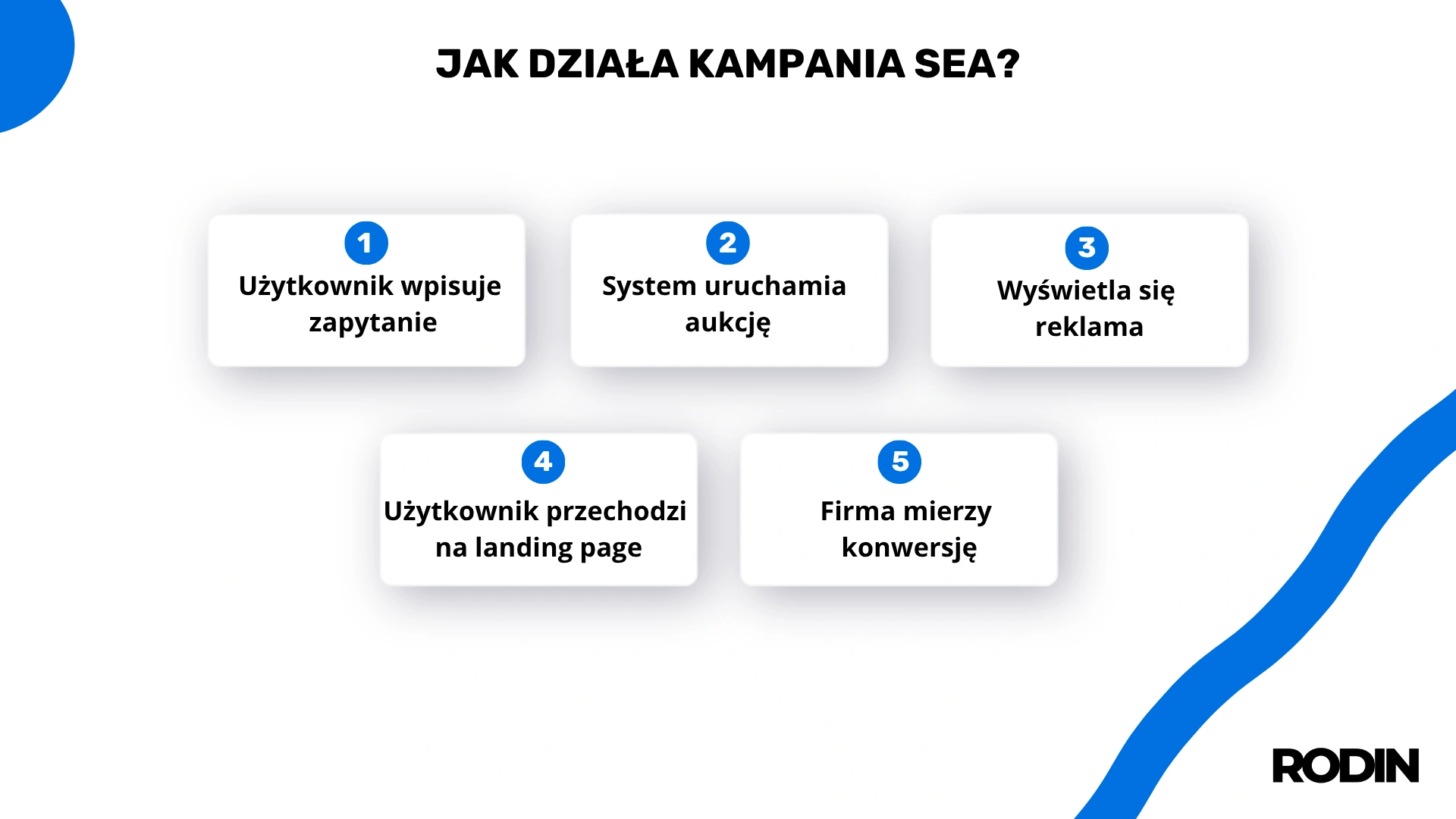 Jak działa kampania SEA?
