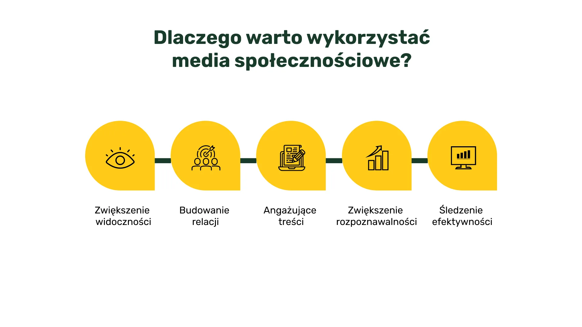 Dlaczego warto wykorzystać media społecznościowe?