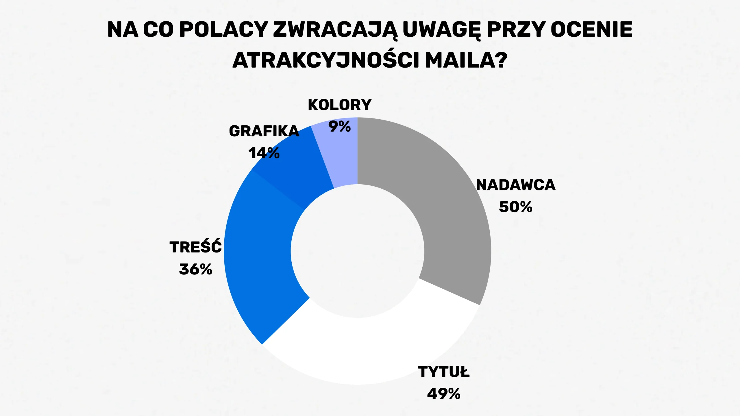 E-mail marketing w Polsce