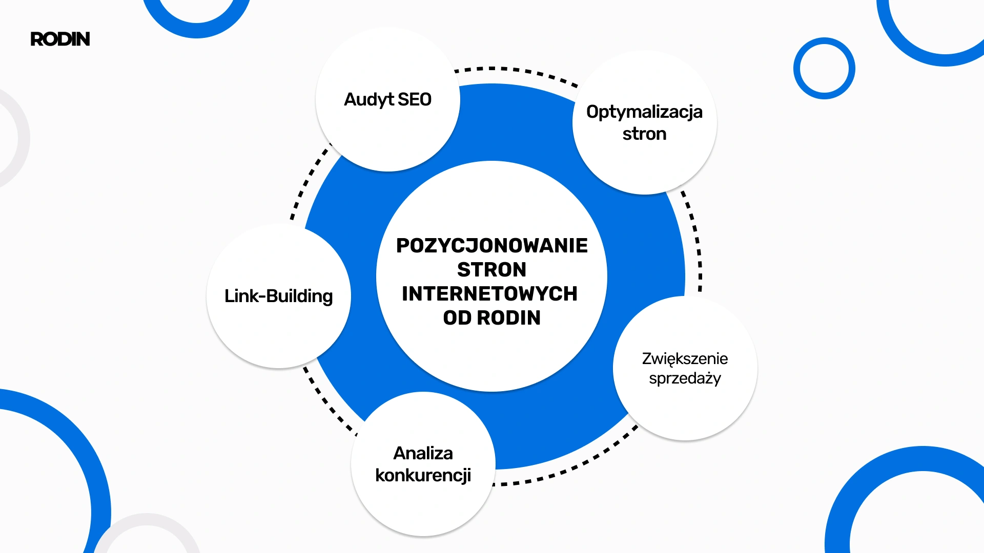 Pozycjonowanie stron internetowych od Rodin - agencja interaktywna Sopot
