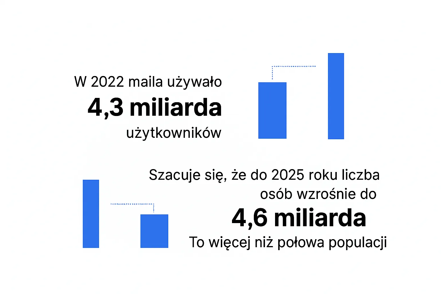 Liczba osób korzystająca z maila w 2022 i 2025 roku