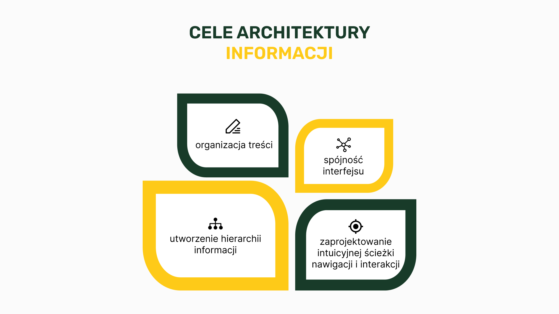 Cele architektury informacji