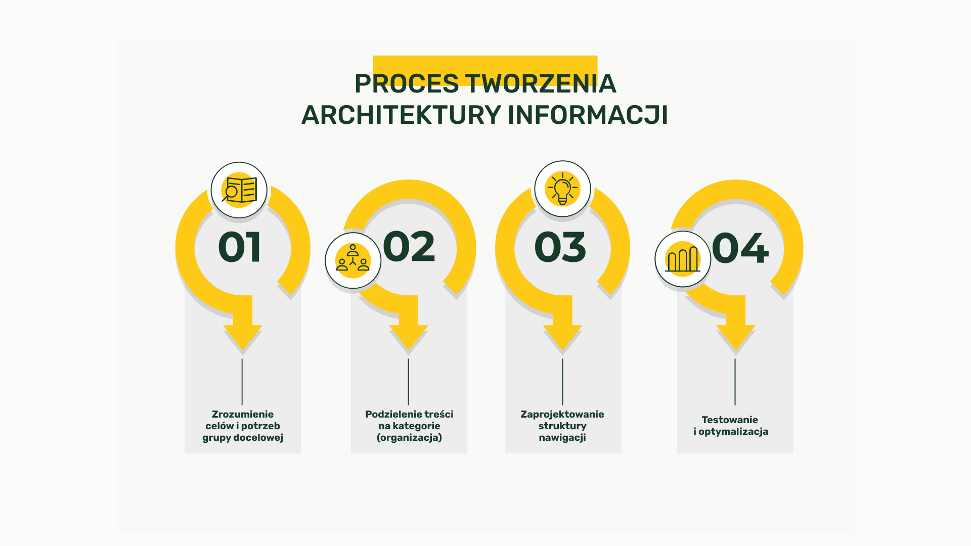 Proces tworzenia architektury informacji