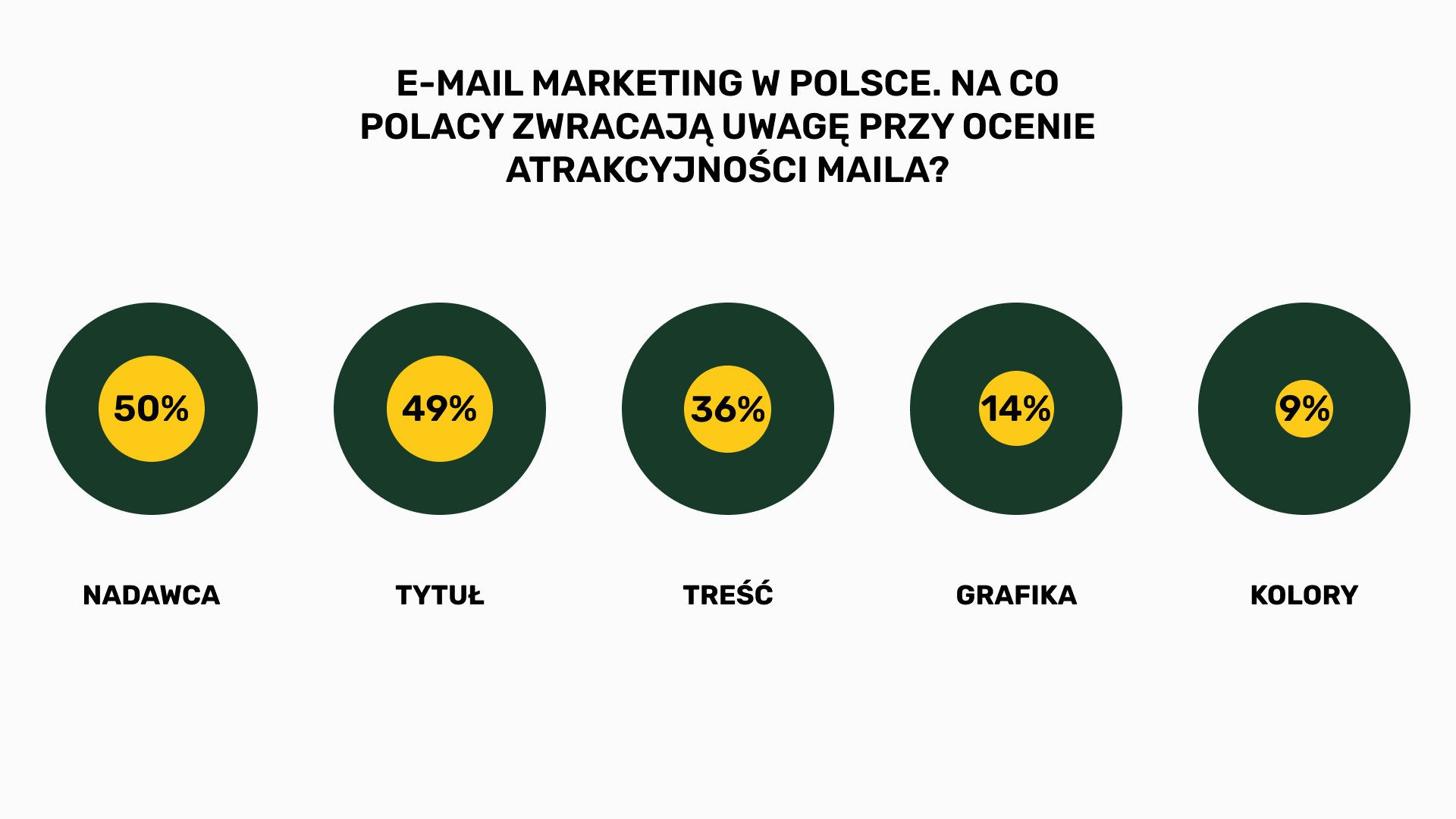 E-mail marketing w Polsce