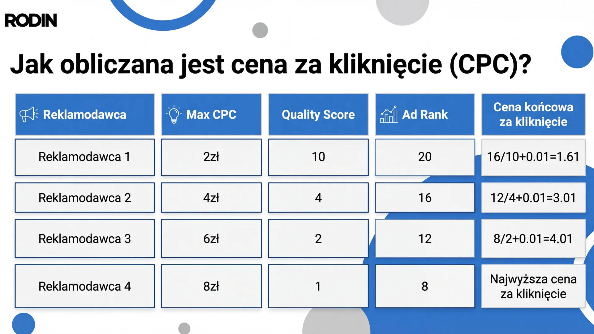 Jak obliczana jest cena za reklamę