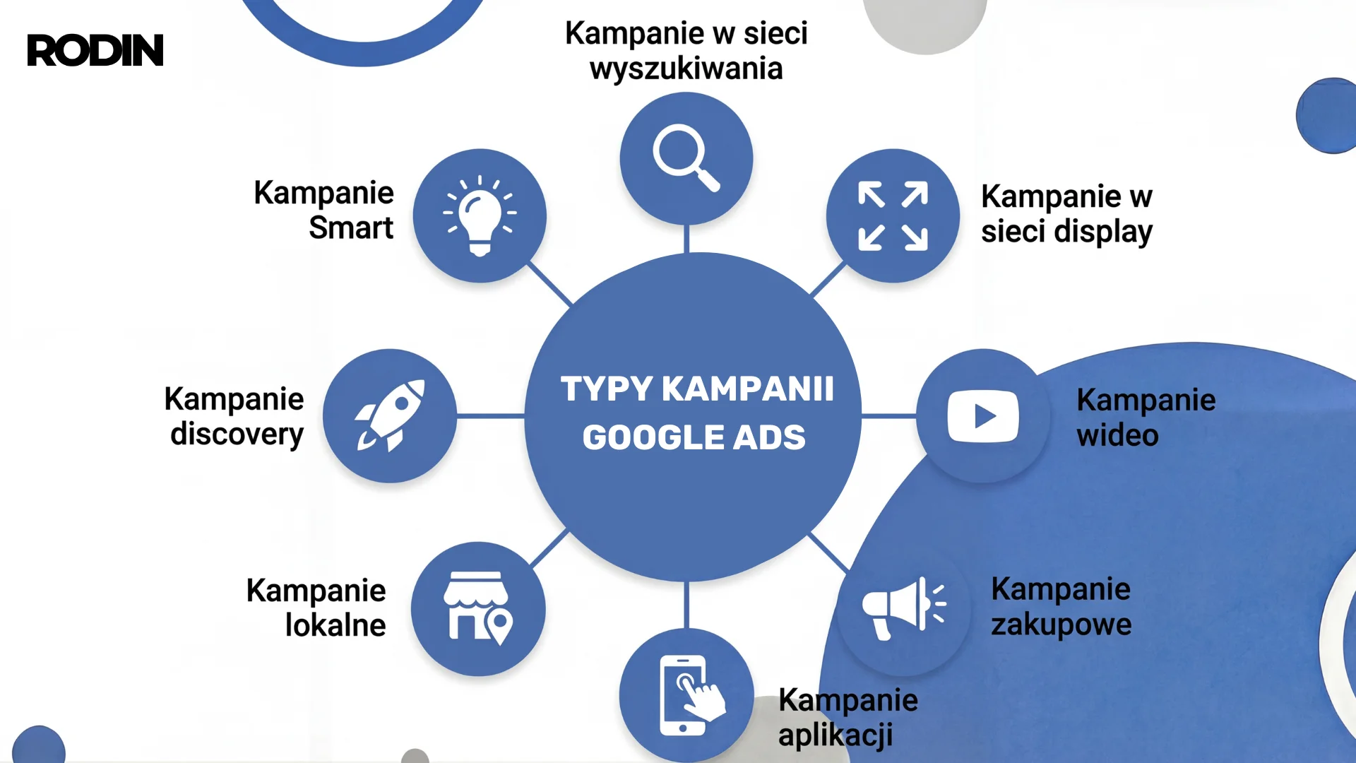 Typy kampanii w Google Ads