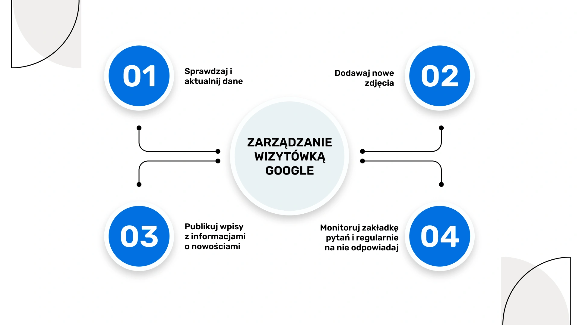 Zarządzanie wizytówką Google 