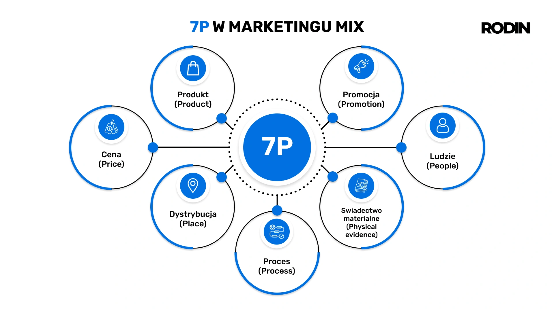 7P w marketingu