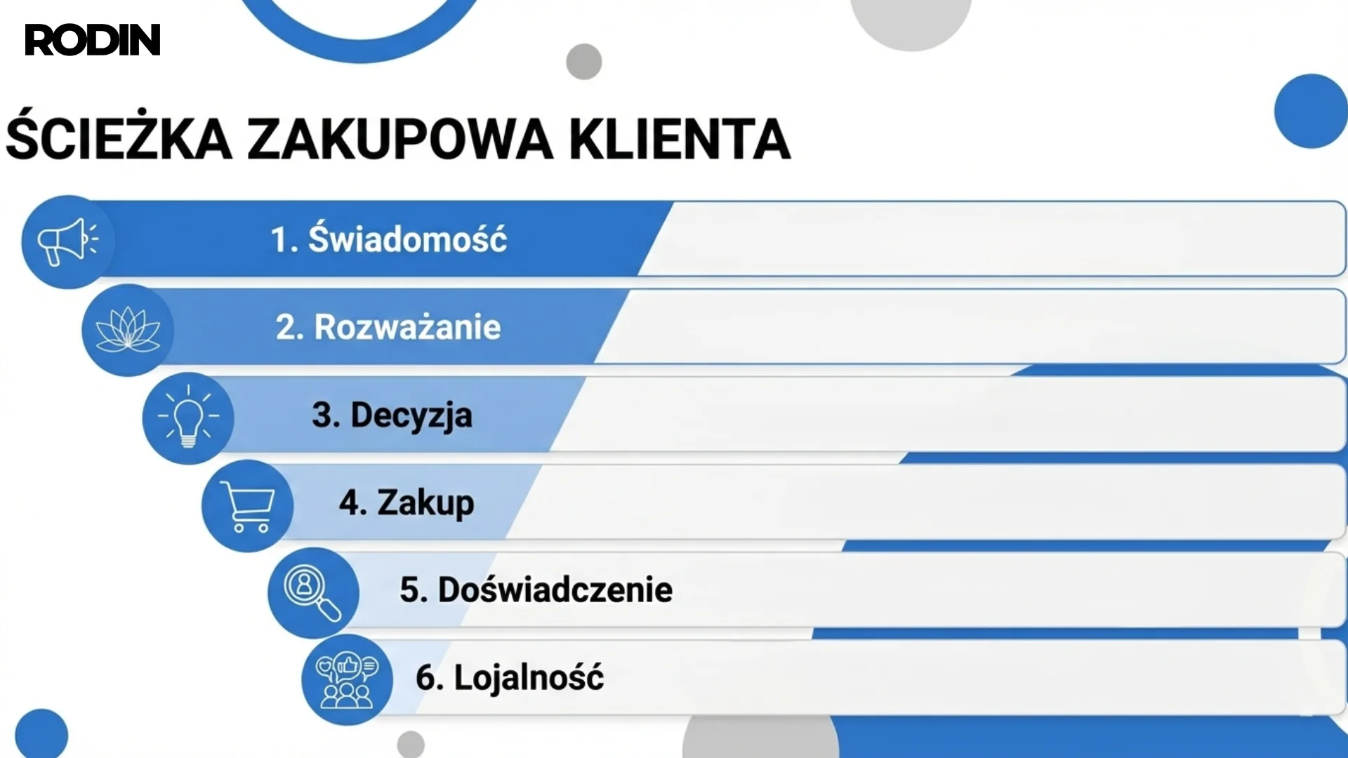 ścieżka zakupowa klienta