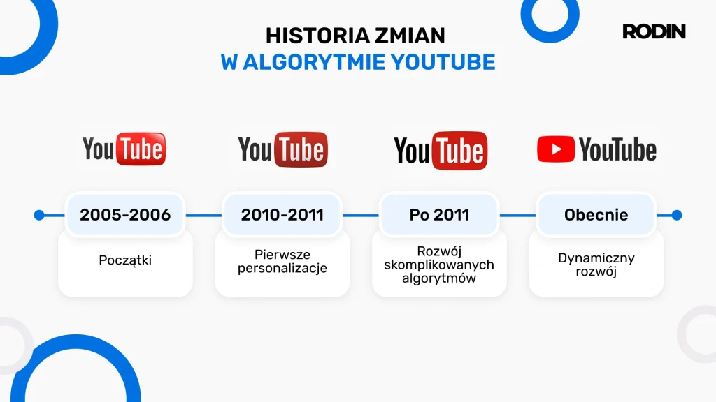 Historia zmian w algorytmie YouTube