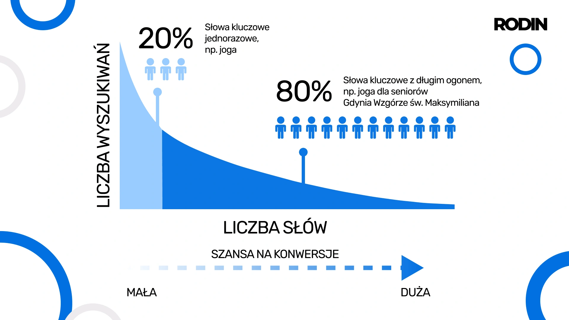 Pozycjonowanie stron Gdynia - jak dobrać słowa kluczowe?