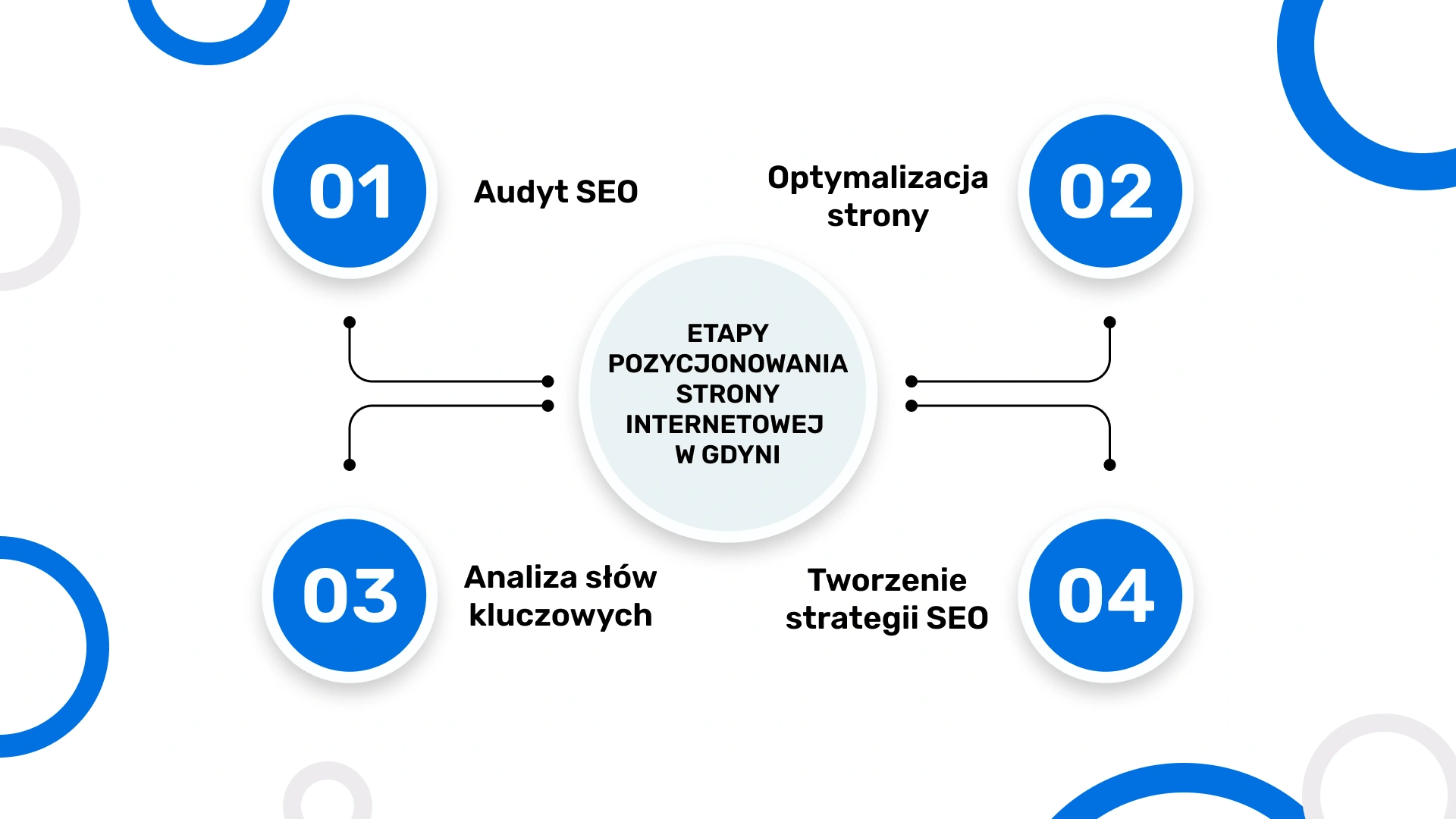 Etapy pozycjonowania strony internetowej w Gdyni