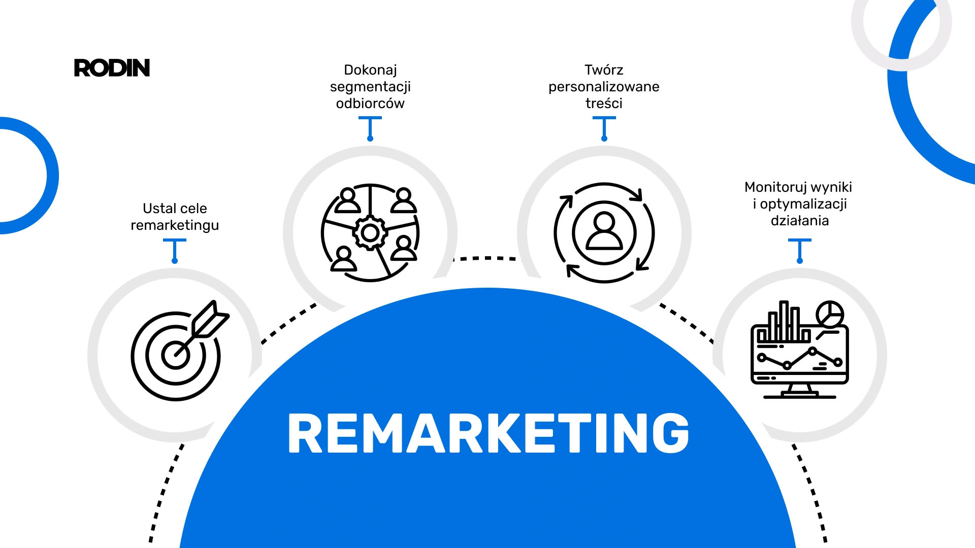 Remarketing - rodzaje działań