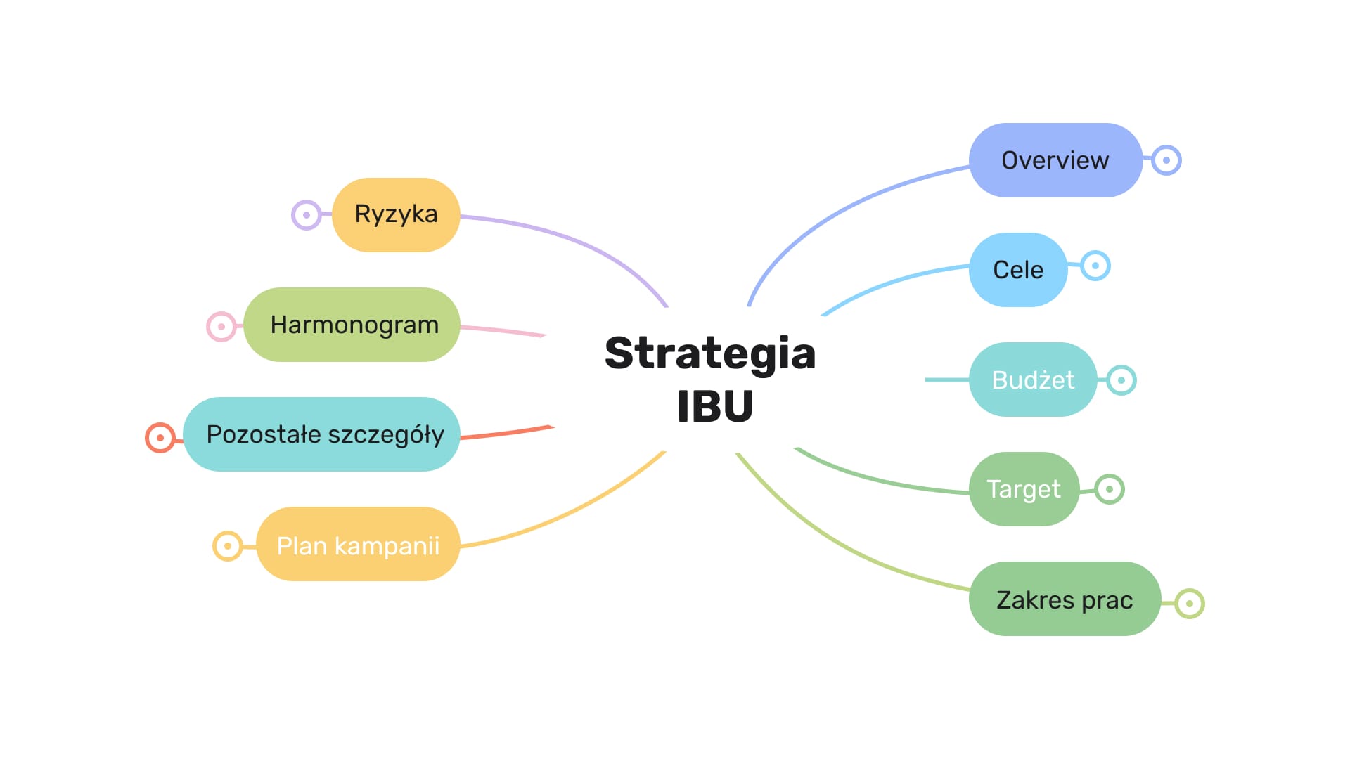 Strategia IBU