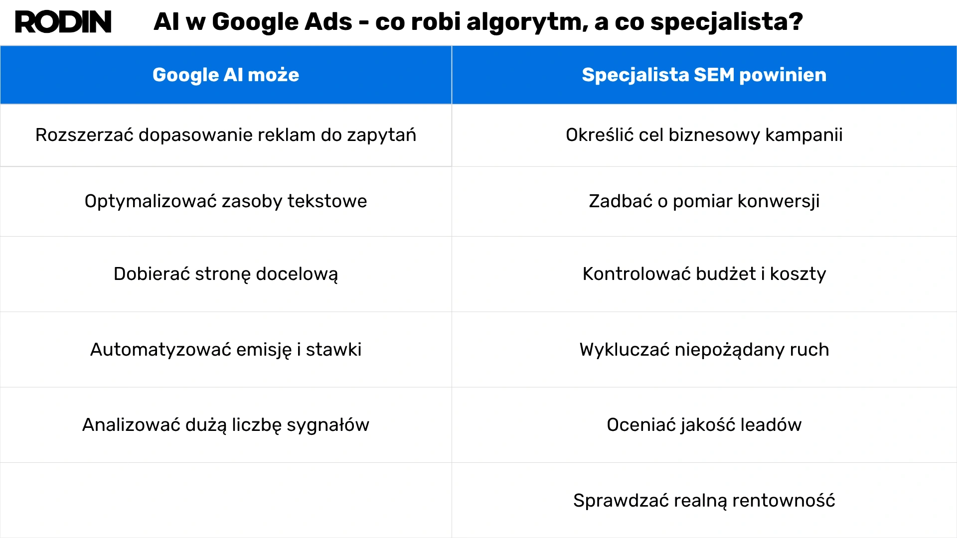 AI w Google Ads - co robi algorytm, a co specjalista?