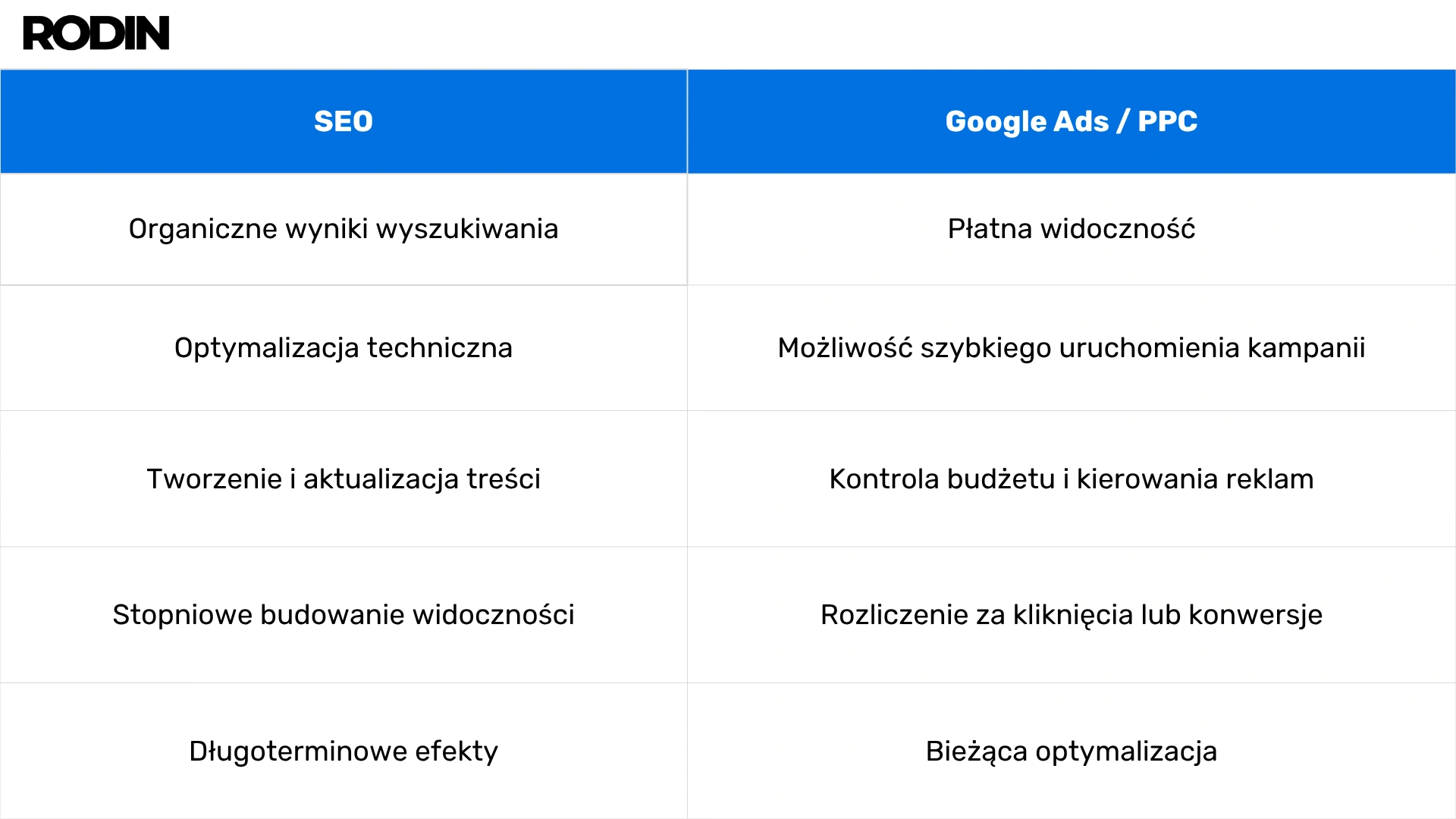 Tabela seo i google ads
