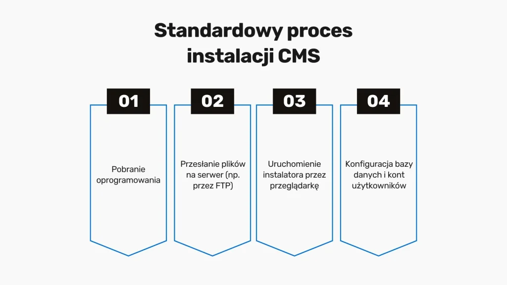 Standardowy proces instalacji CMS