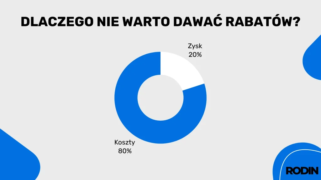 Dlaczego nie warto dawać rabatów?