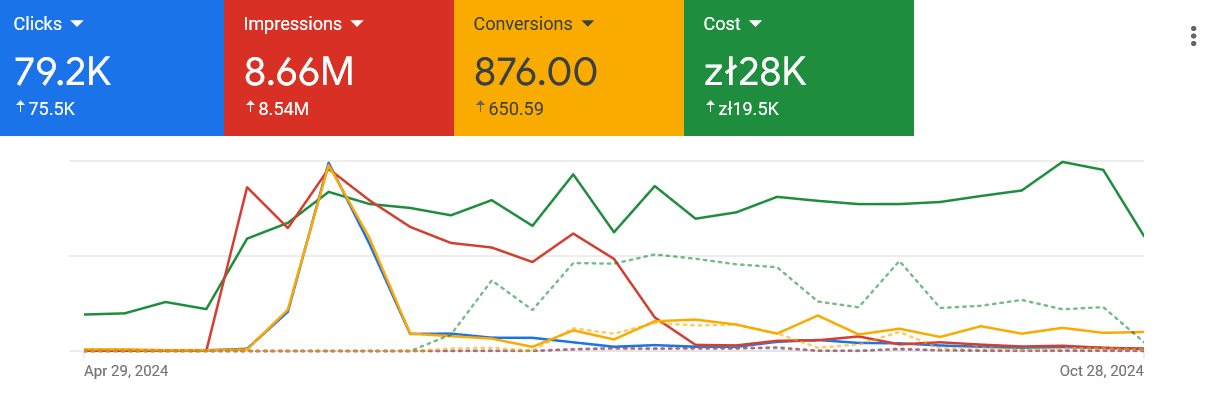 Google ADS krol parkietu