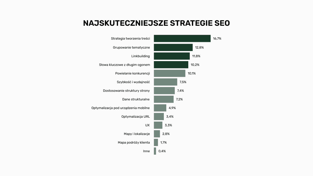 Najskuteczniejsze strategie SEO