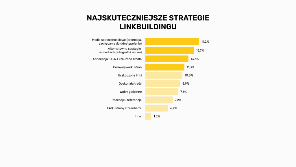 Najskuteczniejsze strategie linkbuildingu