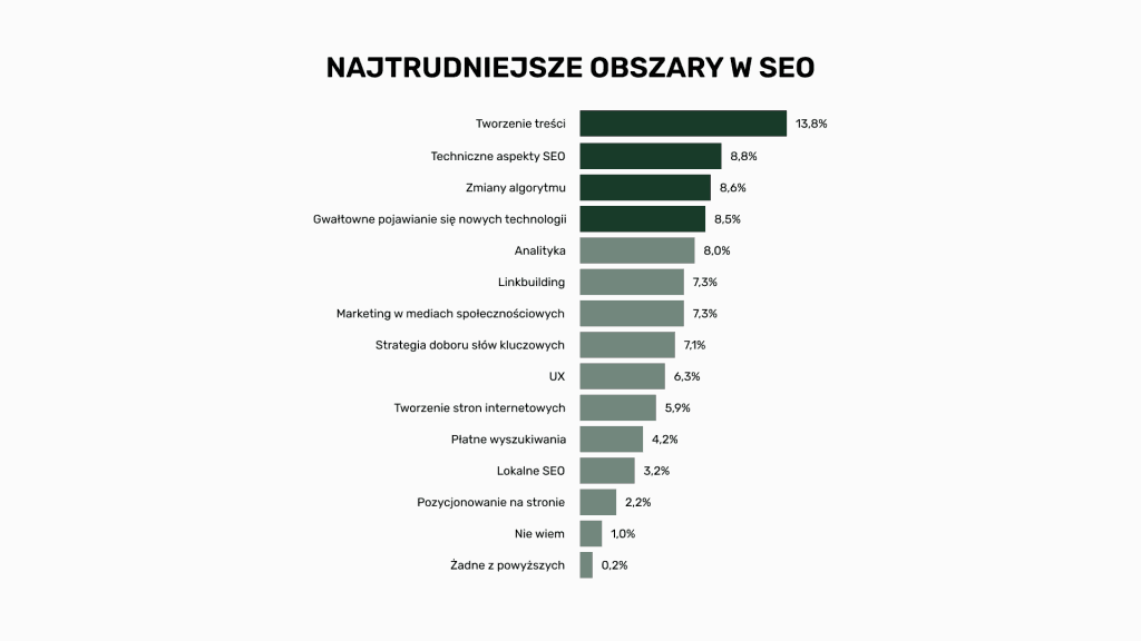 Najtrudniejsze obszary w SEO 