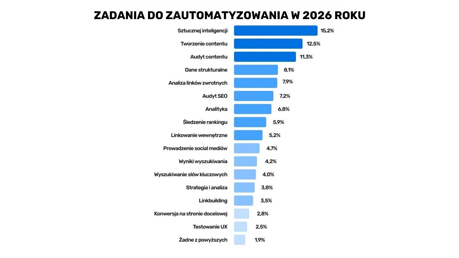 Zadania do zautomatyzowania w 2026