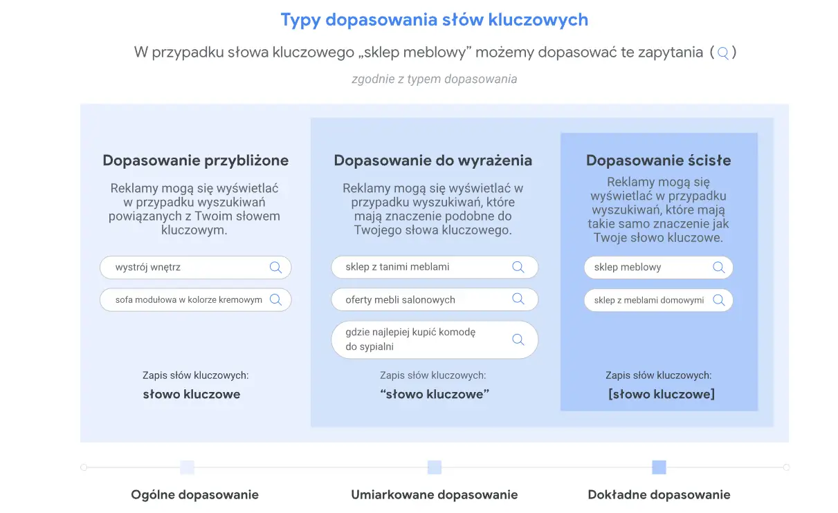 Typy-dopasowania-slow-kluczowych