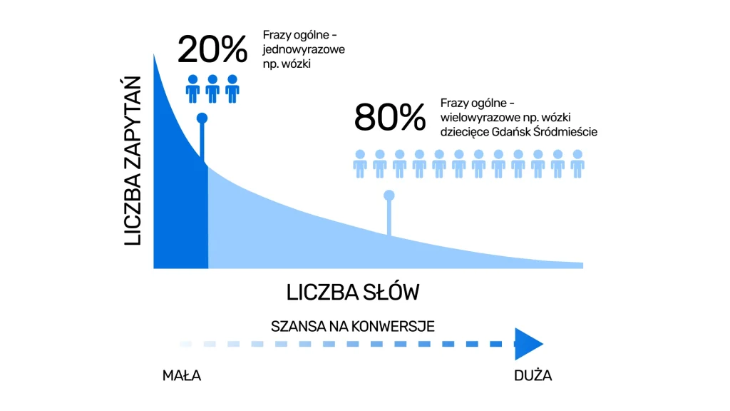 Liczba-zapytan-liczba-slow-kluczowych