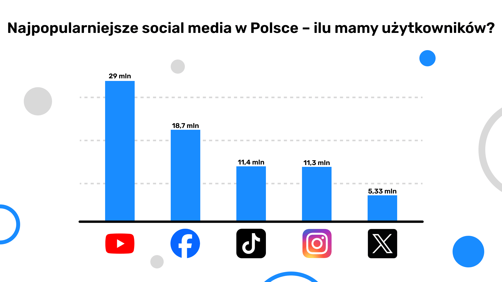 Najpopularniejsze social media w Polsce – ilu mamy użytkowników? (wykres)