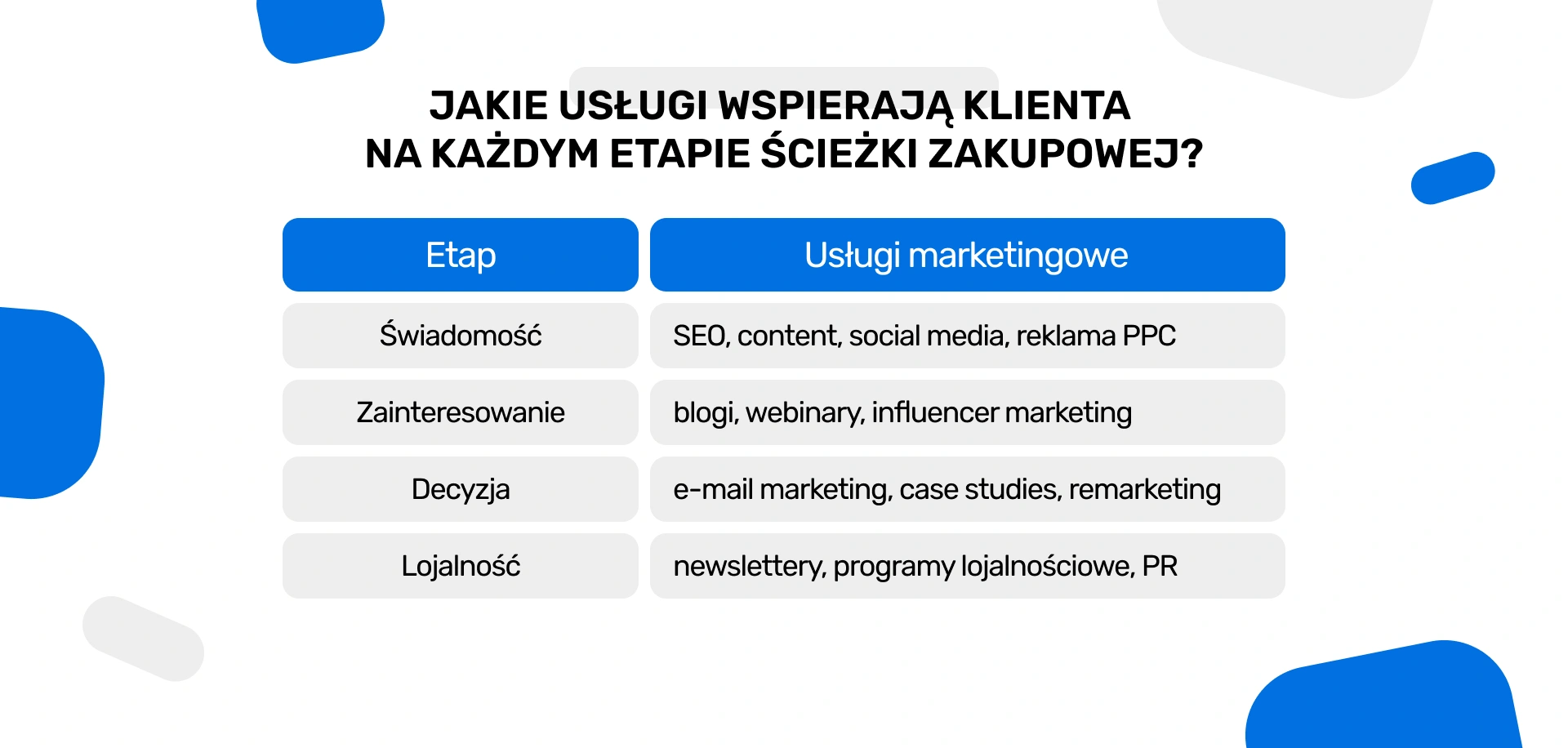 Jakie usługi wspierają klienta na każdym etapie ścieżki zakupowej?