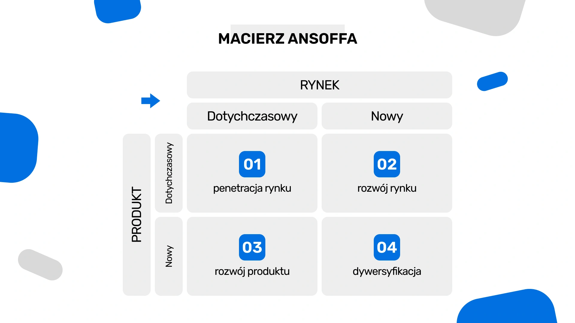 Macierz Ansoffa