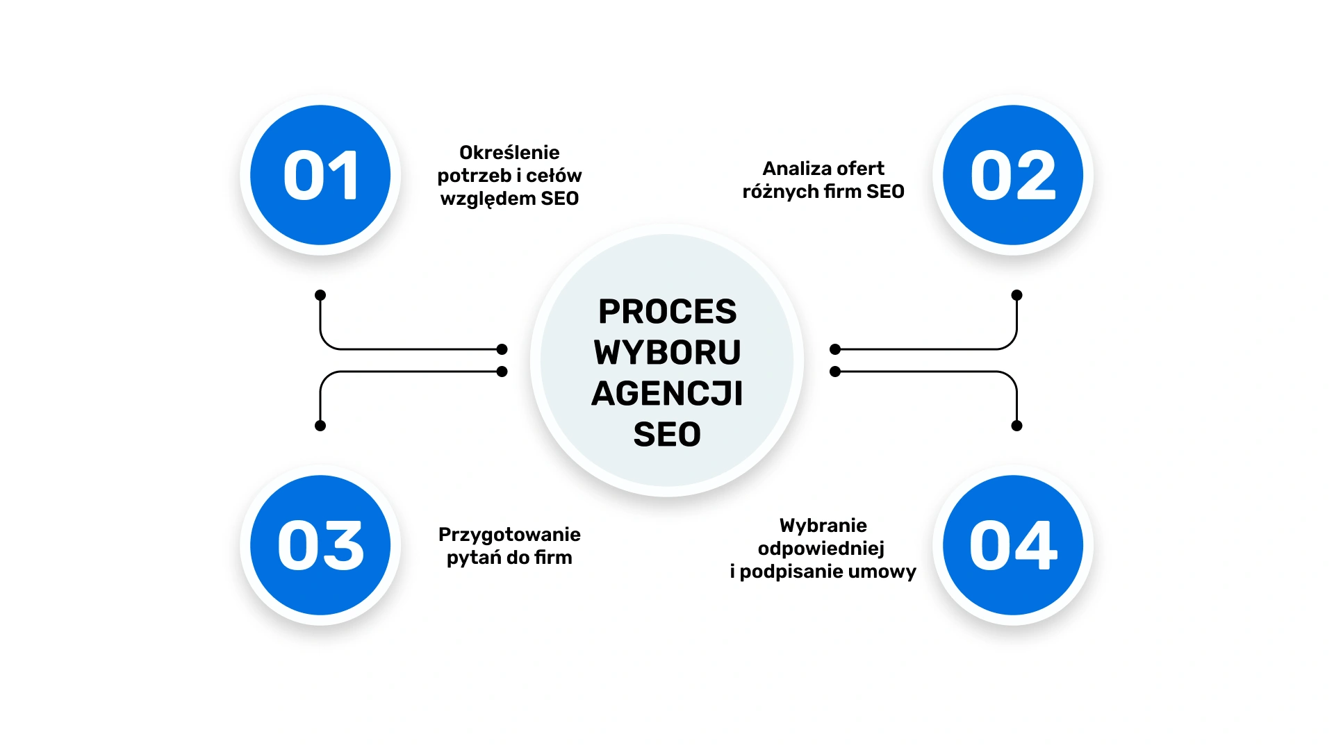 Proces wyboru agencji SEO