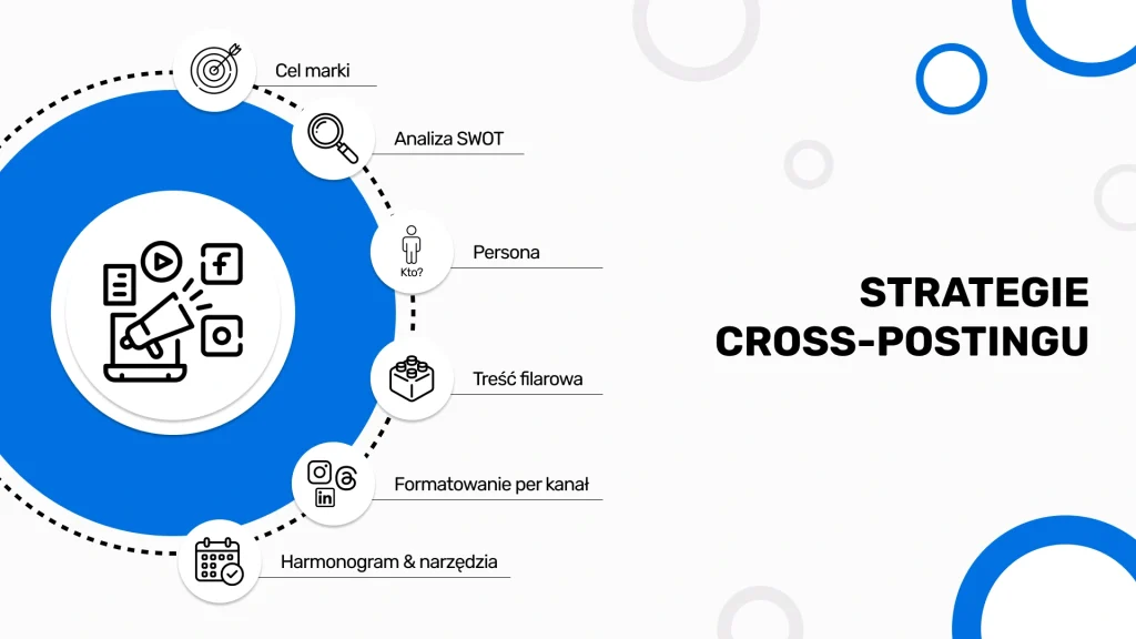 Strategie cross postingu