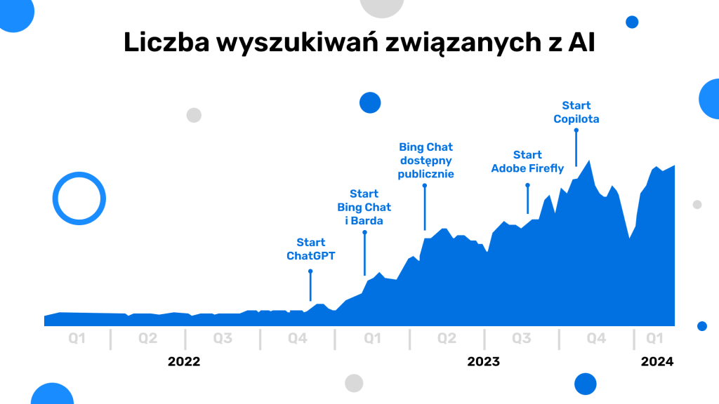 Liczba-wyszukiwan-zwiazanych-z-AI
