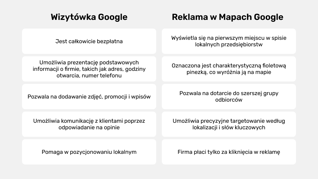 Wizytówka Google vs kampanie reklamowe w mapach Google