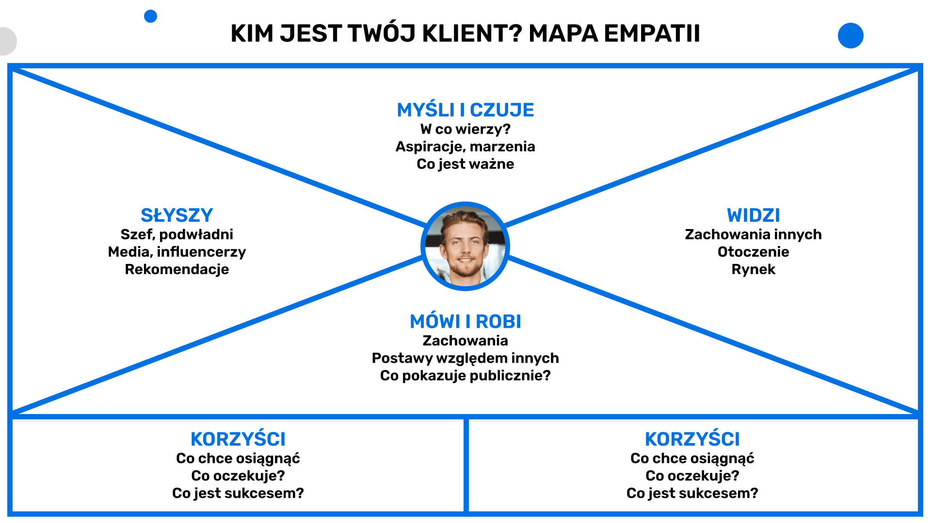 Kim jest Twój klient? Mapa empatii