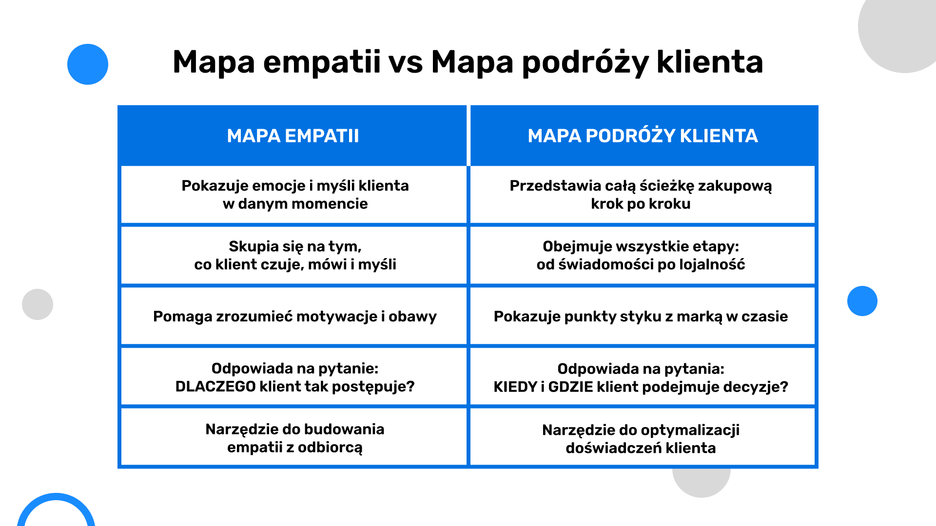 Mapa empatii vs Mapa podróży klienta