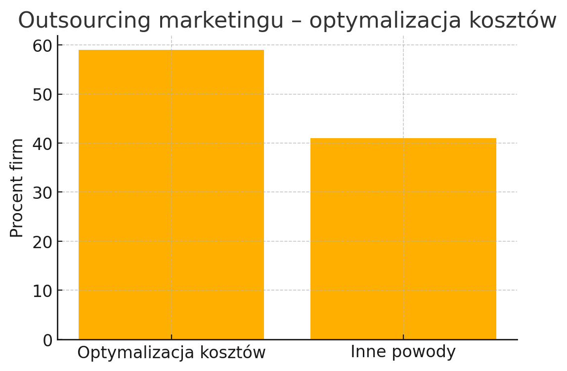 Outsourcing marketingu - optymalizacja kosztów