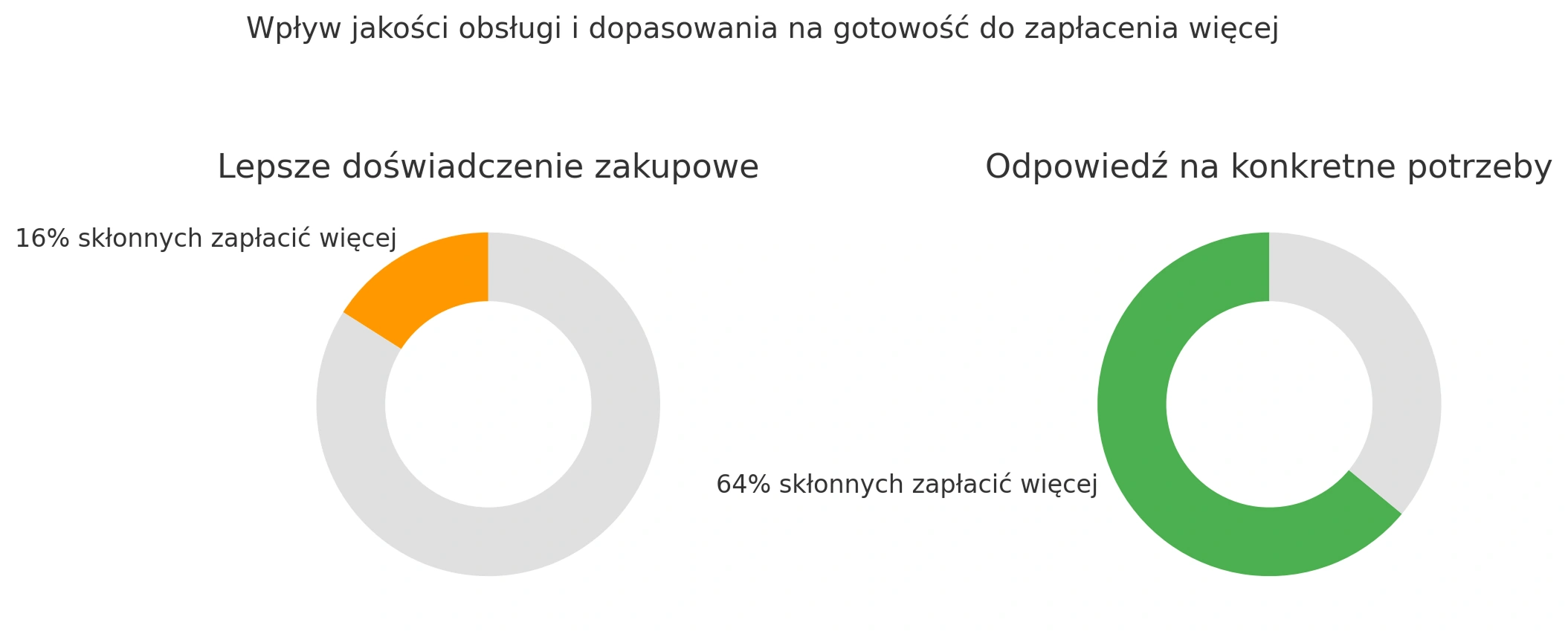 Jakość obsługi a gotowość do zapłacenia więcej