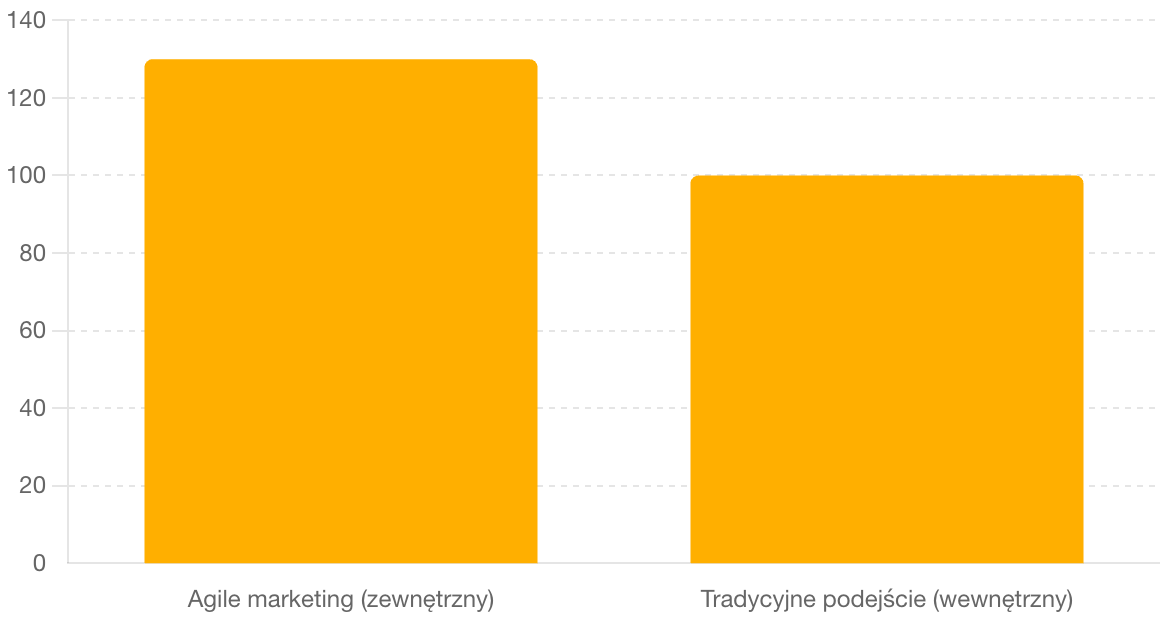 Zewnętrzny dział marketingu -
Szybkość osiągania celów marketingowych