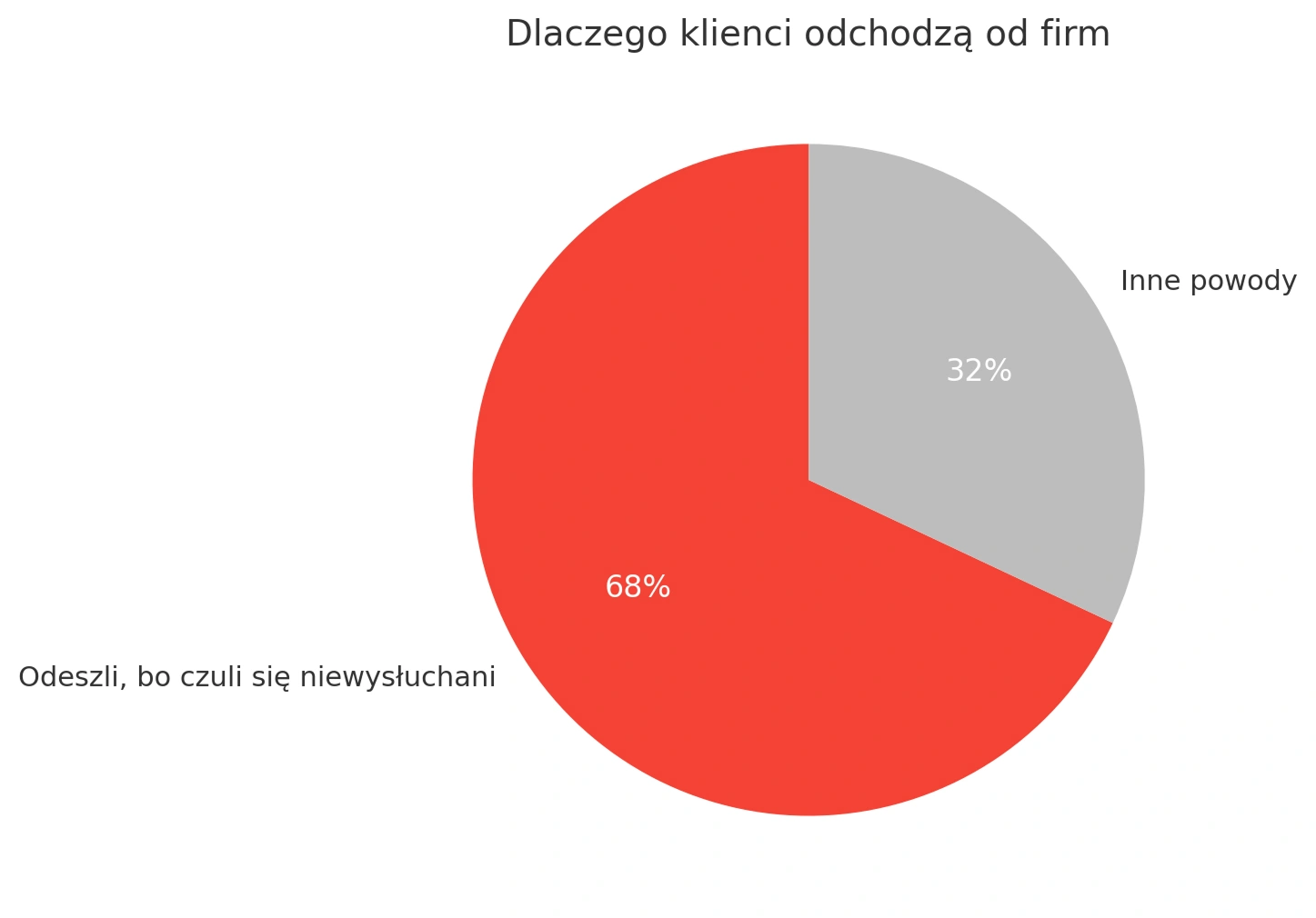 Dlaczego klienci odchodzą od firm