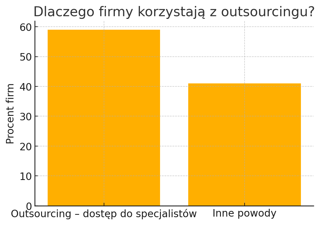 Dlaczego firmy korzystają z outsourcingu