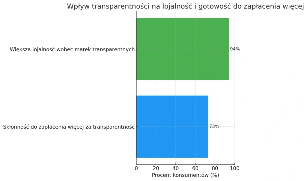 Czy warto przekonywać klienta?
Wpływ transparentności na lojalnośc i gotowość do zapłacenia więcej