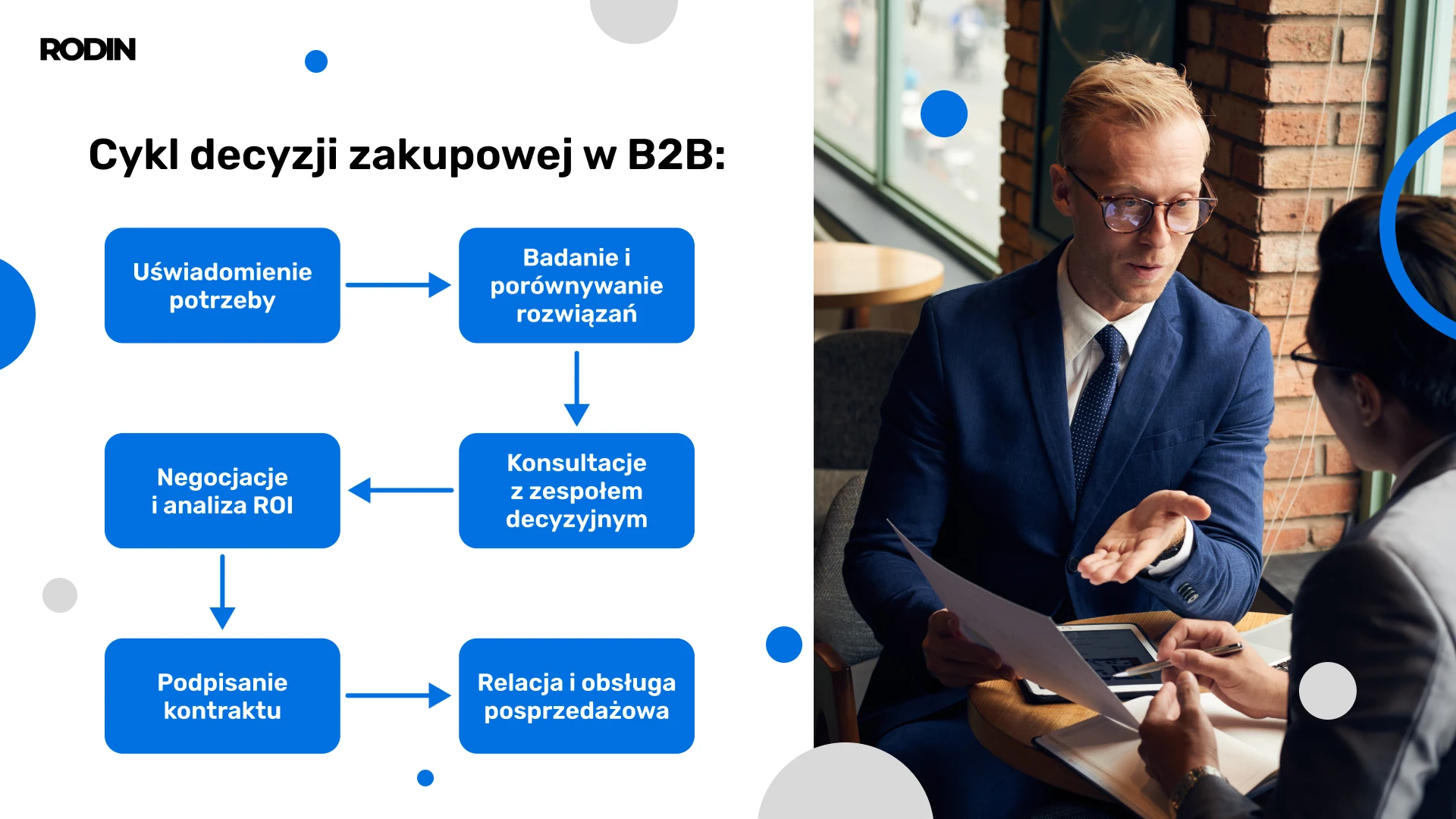 Cykl decyzji zakupowej w B2B