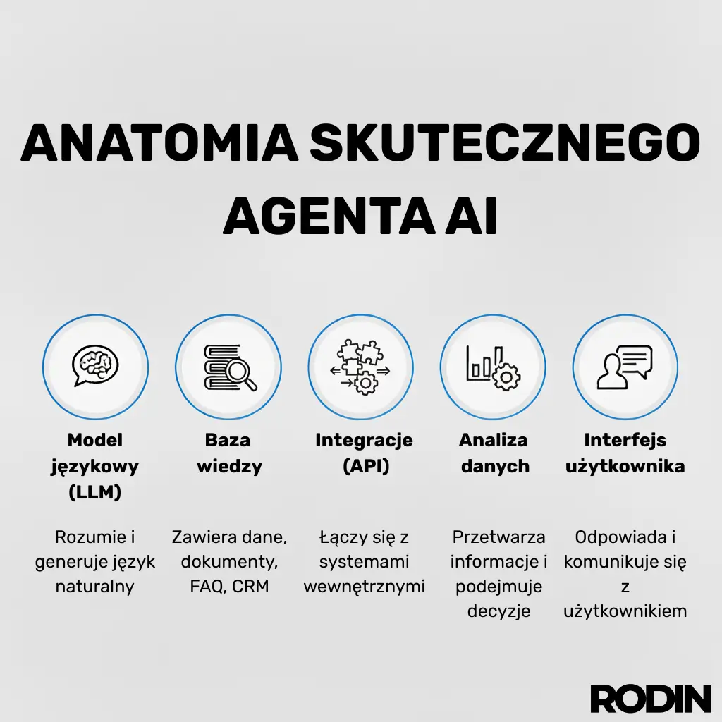 Anatomia skutecznego agenta A