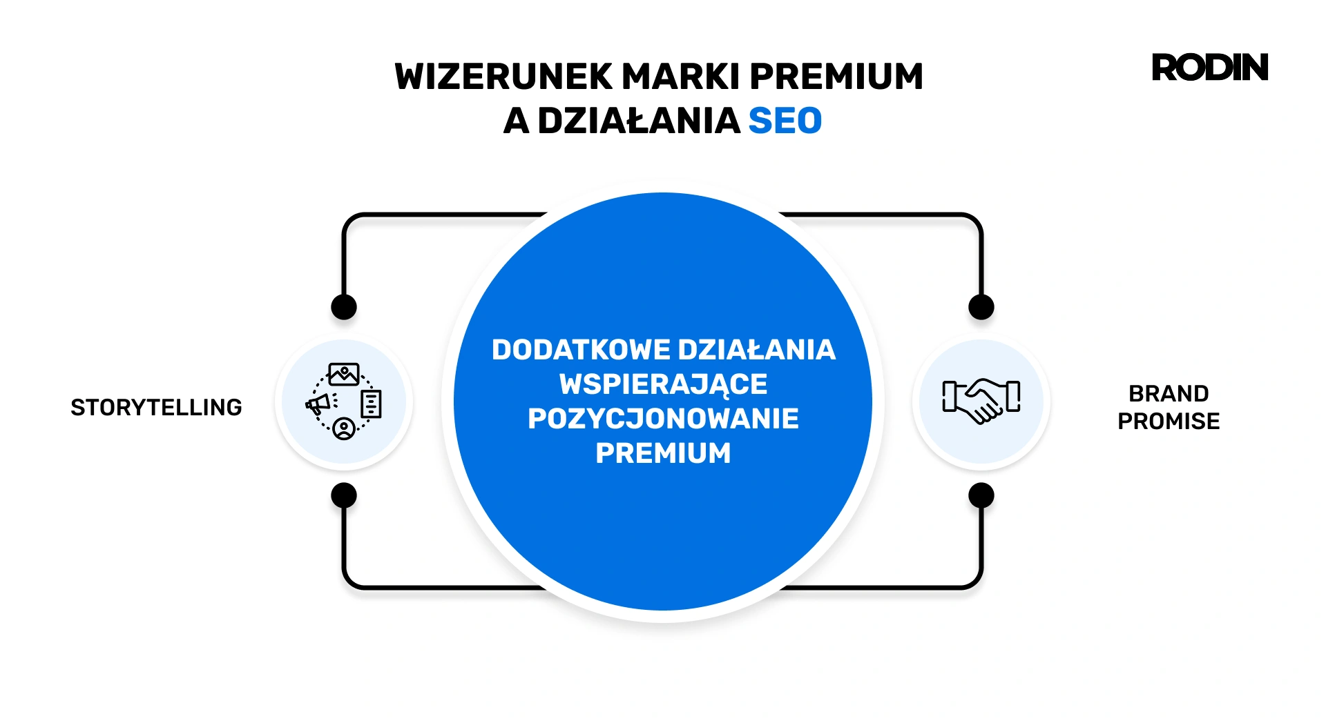 Dodatkowe działania wspierające pozycjonowanie premium