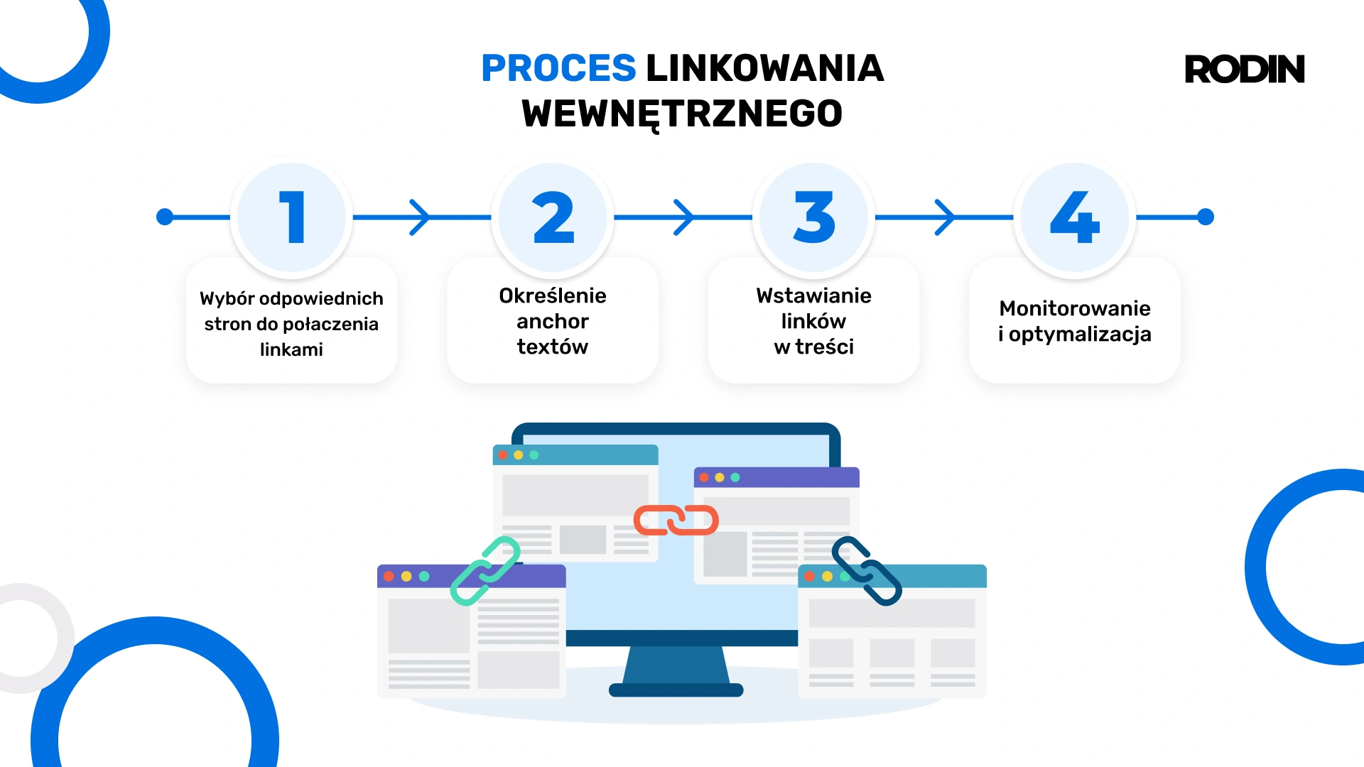 Proces linkowania wewnętrznego