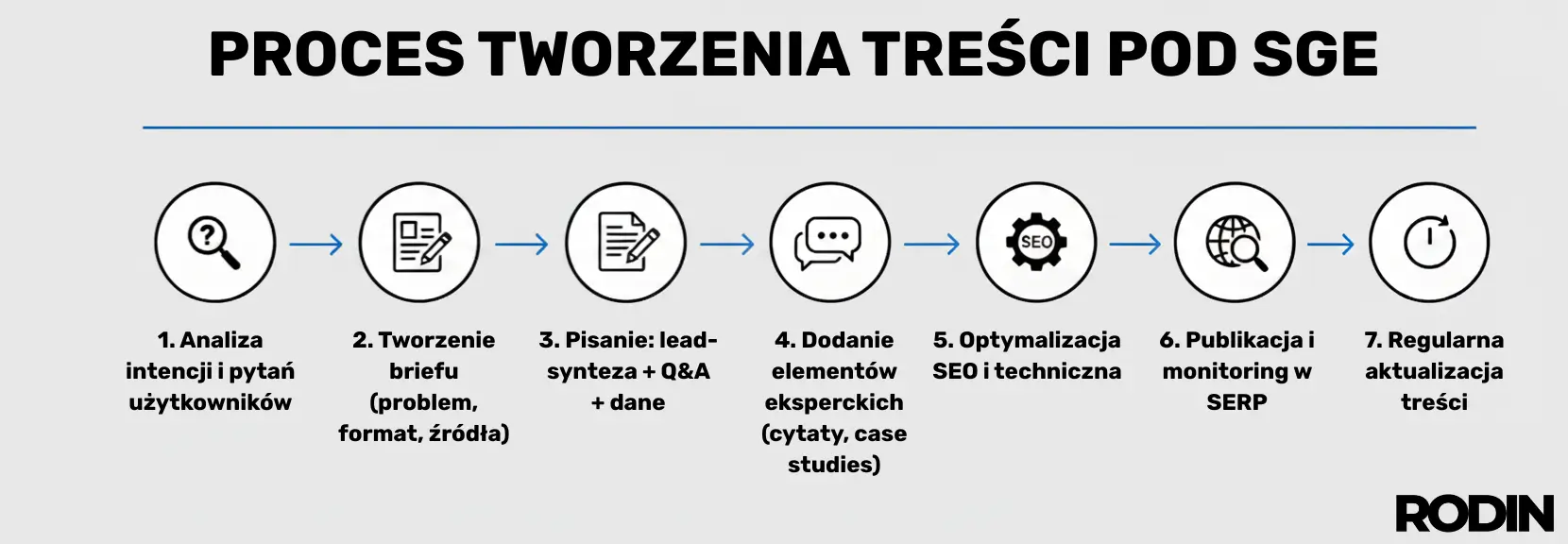 Proces tworzenia treści pod SGE